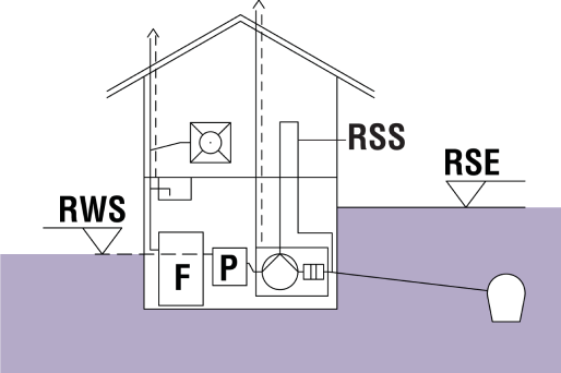RSE: Geri akış seviyesi RWS: Dinlenme su seviyesi F: Yağ ayırıcı P: Numune alma cihazı 