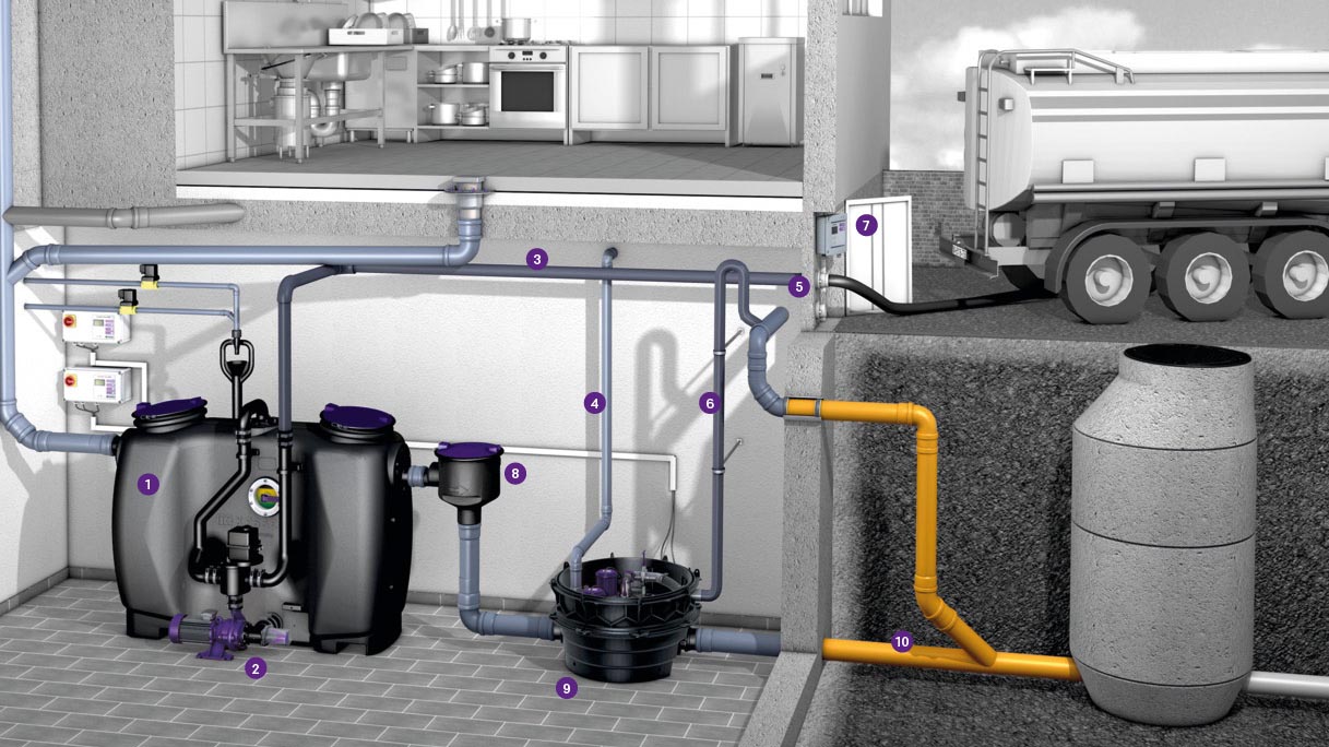 EasyClean free Auto Mix & Pump yağ ayırıcısının, Ecolift XL hibrit kaldırma sistemine bağlı olarak kurulum örneği EasyClean free Auto Mix & Pump yağ ayırıcısının, Ecolift XL hibrit kaldırma sistemine bağlı olarak kurulum örneği
